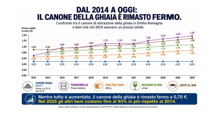 Il canone di estrazione della ghiaia